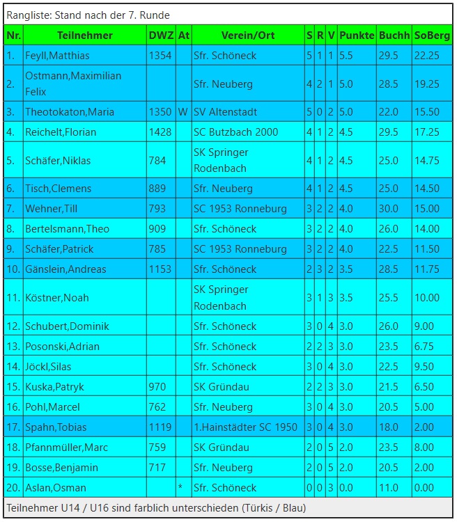 Ergebnisse U14 + U16